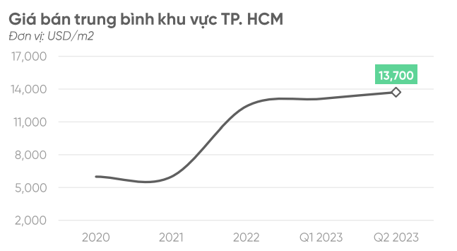 Hình 2: Giá bán trung bình bất động sản nhà ở, biệt thự tại TP. Hồ Chí Minh